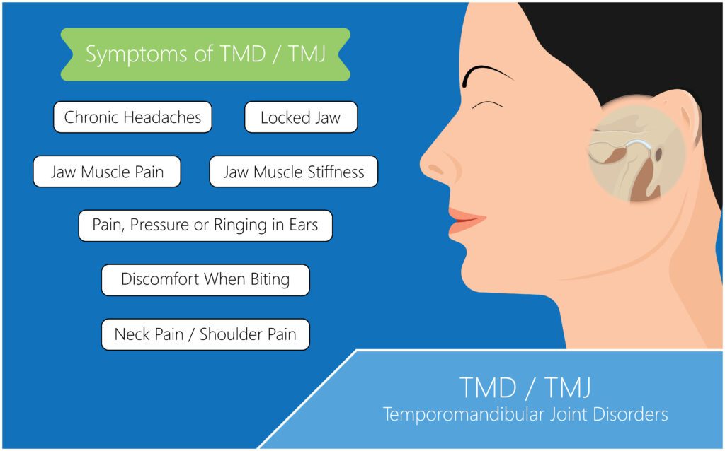 symptoms of TMD/TMJ